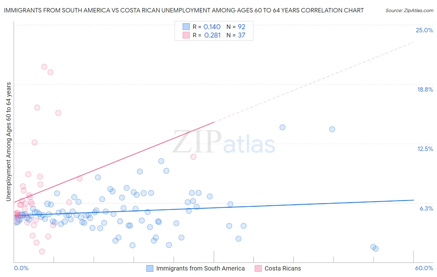 Immigrants from South America vs Costa Rican Unemployment Among Ages 60 to 64 years