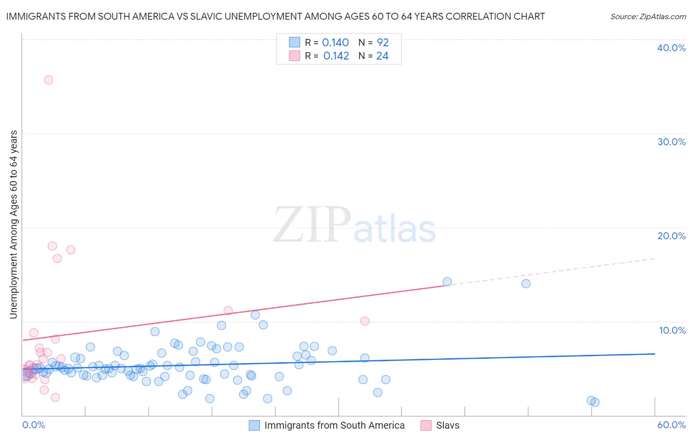 Immigrants from South America vs Slavic Unemployment Among Ages 60 to 64 years