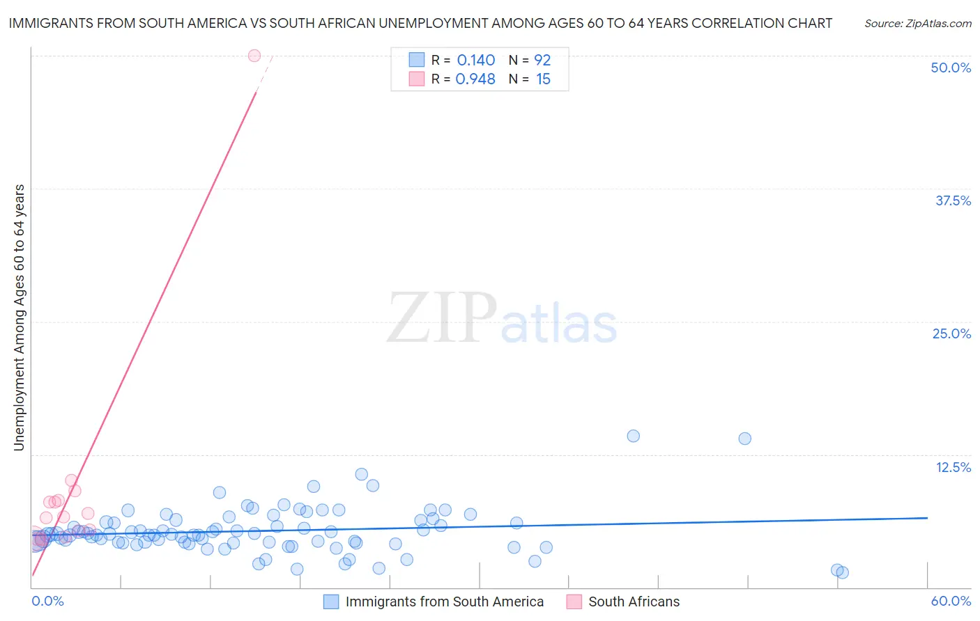 Immigrants from South America vs South African Unemployment Among Ages 60 to 64 years