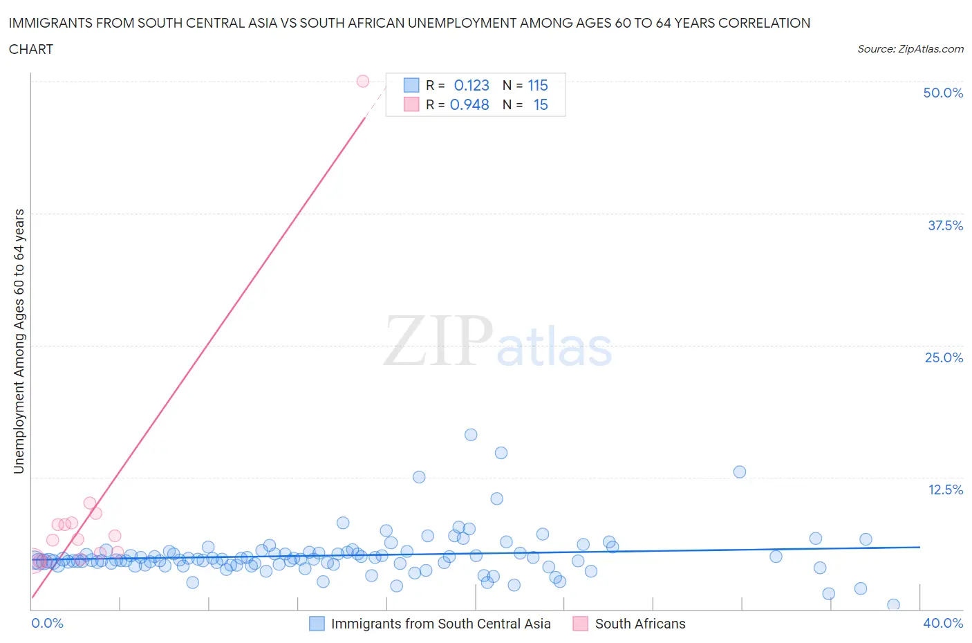 Immigrants from South Central Asia vs South African Unemployment Among Ages 60 to 64 years