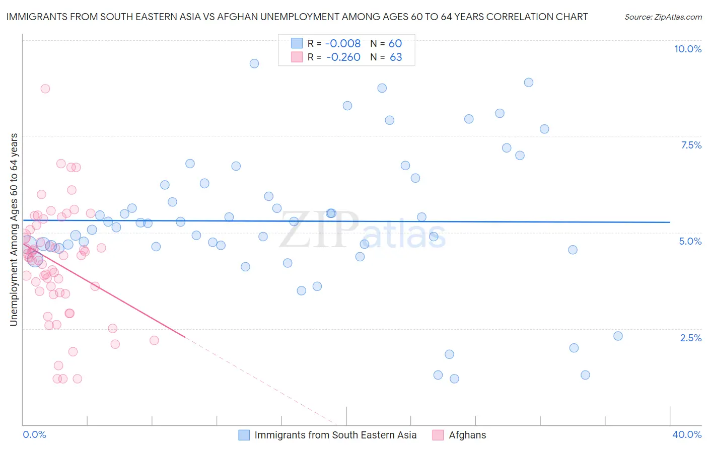 Immigrants from South Eastern Asia vs Afghan Unemployment Among Ages 60 to 64 years