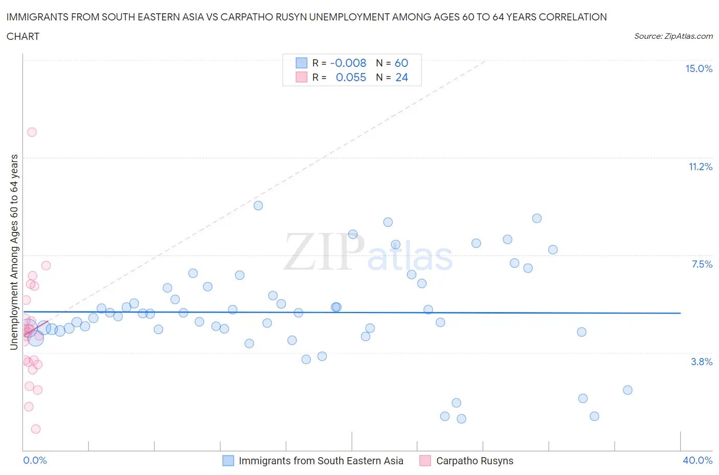 Immigrants from South Eastern Asia vs Carpatho Rusyn Unemployment Among Ages 60 to 64 years