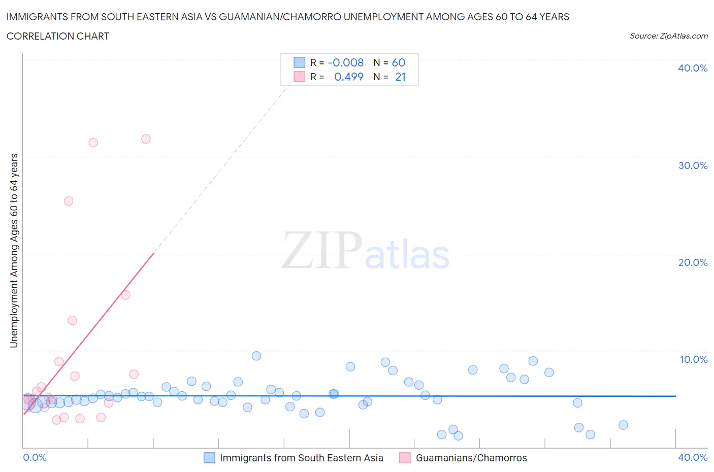 Immigrants from South Eastern Asia vs Guamanian/Chamorro Unemployment Among Ages 60 to 64 years