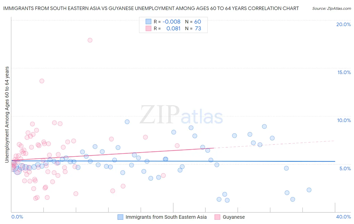 Immigrants from South Eastern Asia vs Guyanese Unemployment Among Ages 60 to 64 years