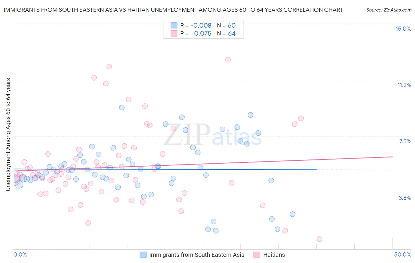 Immigrants from South Eastern Asia vs Haitian Unemployment Among Ages 60 to 64 years