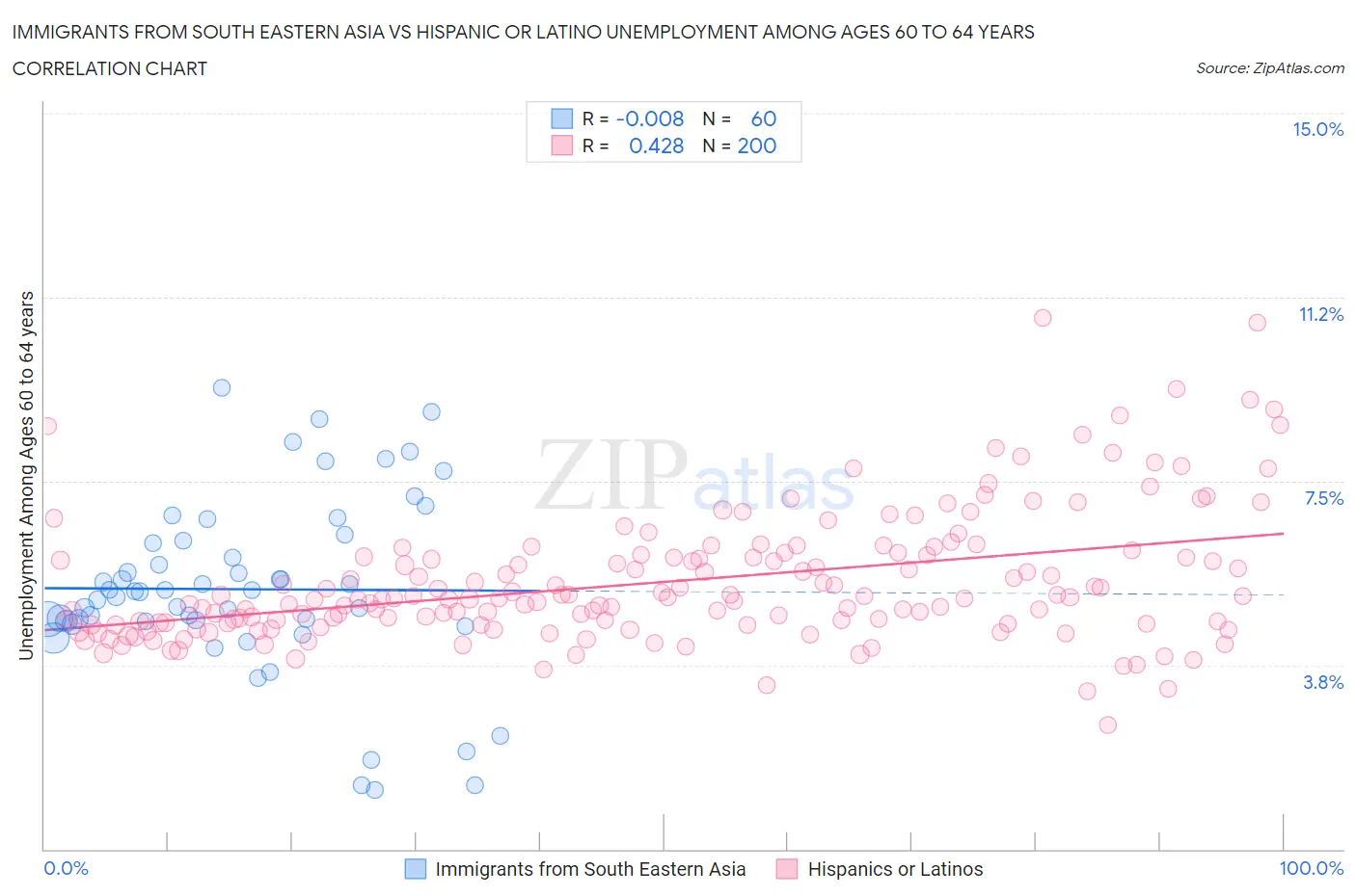 Immigrants from South Eastern Asia vs Hispanic or Latino Unemployment Among Ages 60 to 64 years