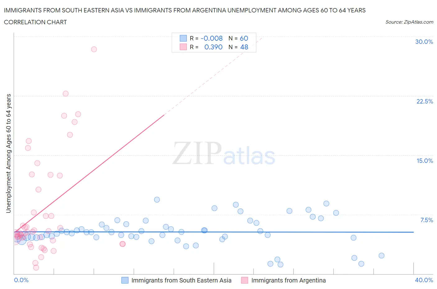 Immigrants from South Eastern Asia vs Immigrants from Argentina Unemployment Among Ages 60 to 64 years