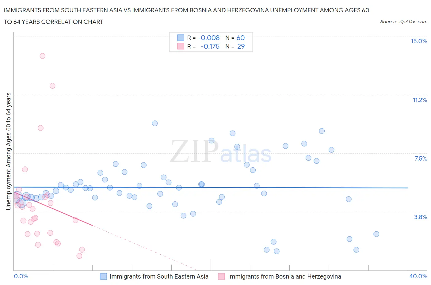 Immigrants from South Eastern Asia vs Immigrants from Bosnia and Herzegovina Unemployment Among Ages 60 to 64 years