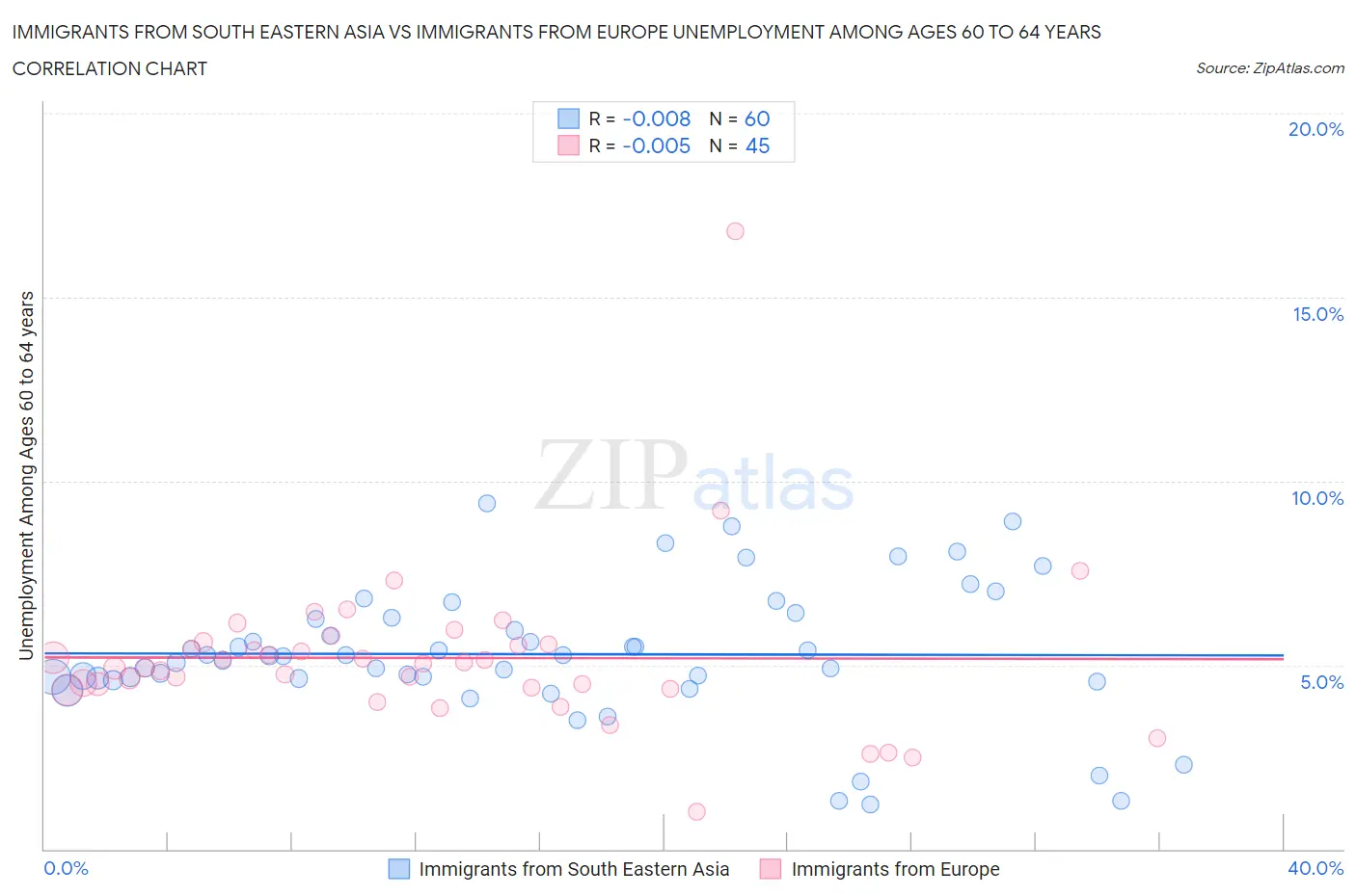 Immigrants from South Eastern Asia vs Immigrants from Europe Unemployment Among Ages 60 to 64 years