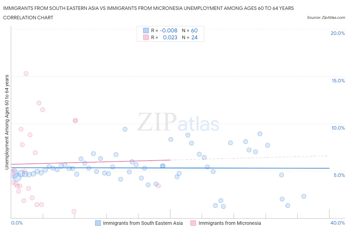 Immigrants from South Eastern Asia vs Immigrants from Micronesia Unemployment Among Ages 60 to 64 years