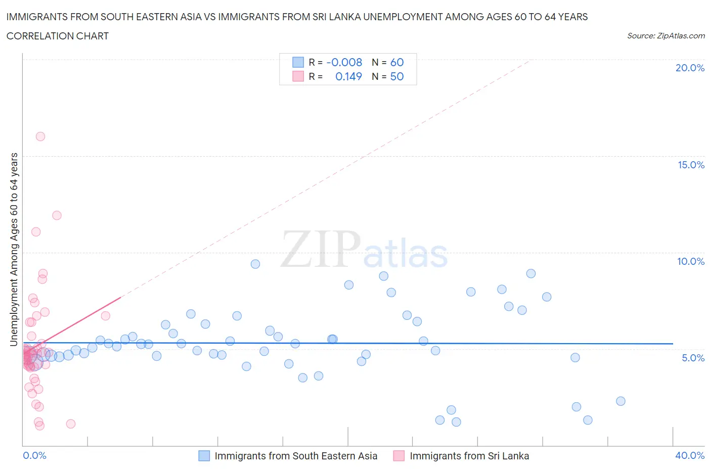 Immigrants from South Eastern Asia vs Immigrants from Sri Lanka Unemployment Among Ages 60 to 64 years