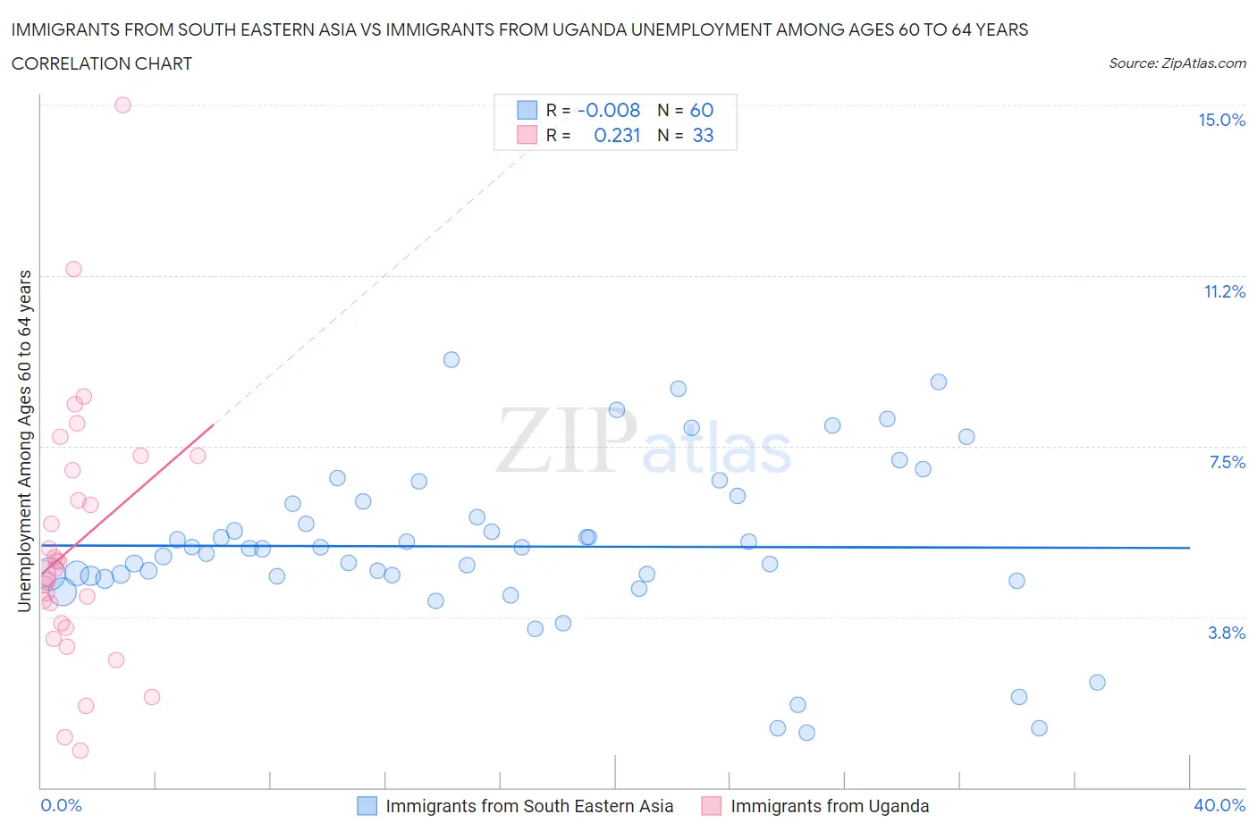 Immigrants from South Eastern Asia vs Immigrants from Uganda Unemployment Among Ages 60 to 64 years