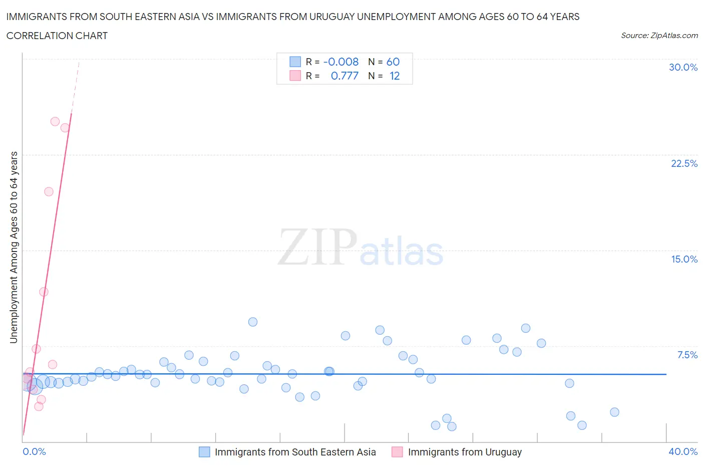 Immigrants from South Eastern Asia vs Immigrants from Uruguay Unemployment Among Ages 60 to 64 years