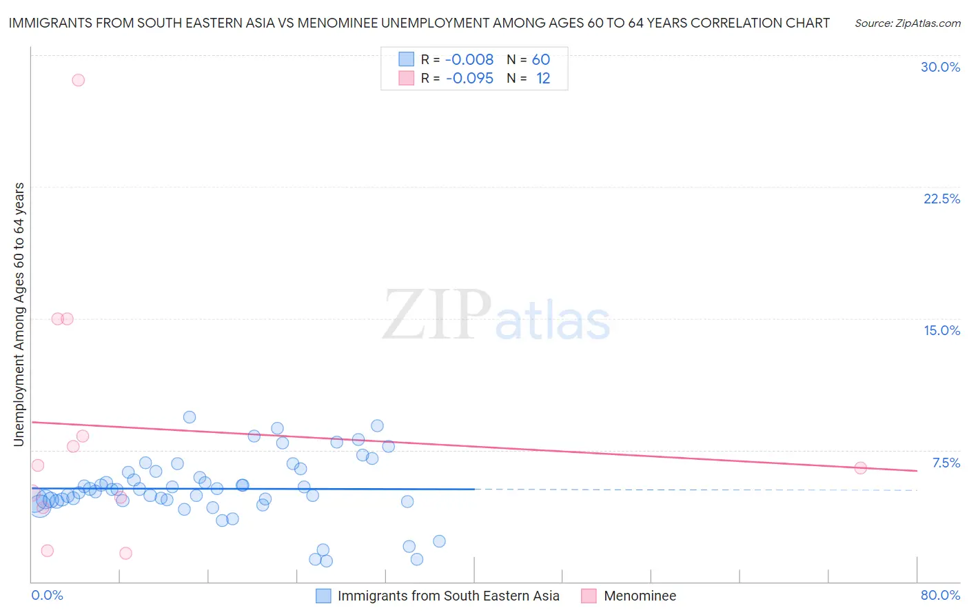 Immigrants from South Eastern Asia vs Menominee Unemployment Among Ages 60 to 64 years