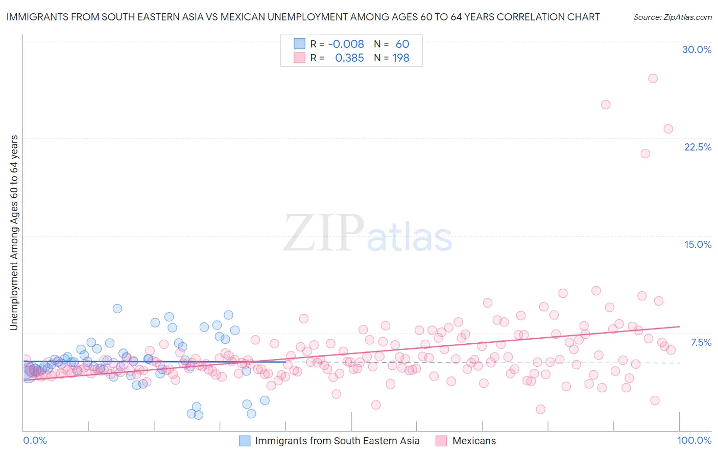 Immigrants from South Eastern Asia vs Mexican Unemployment Among Ages 60 to 64 years