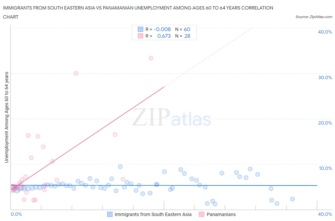 Immigrants from South Eastern Asia vs Panamanian Unemployment Among Ages 60 to 64 years