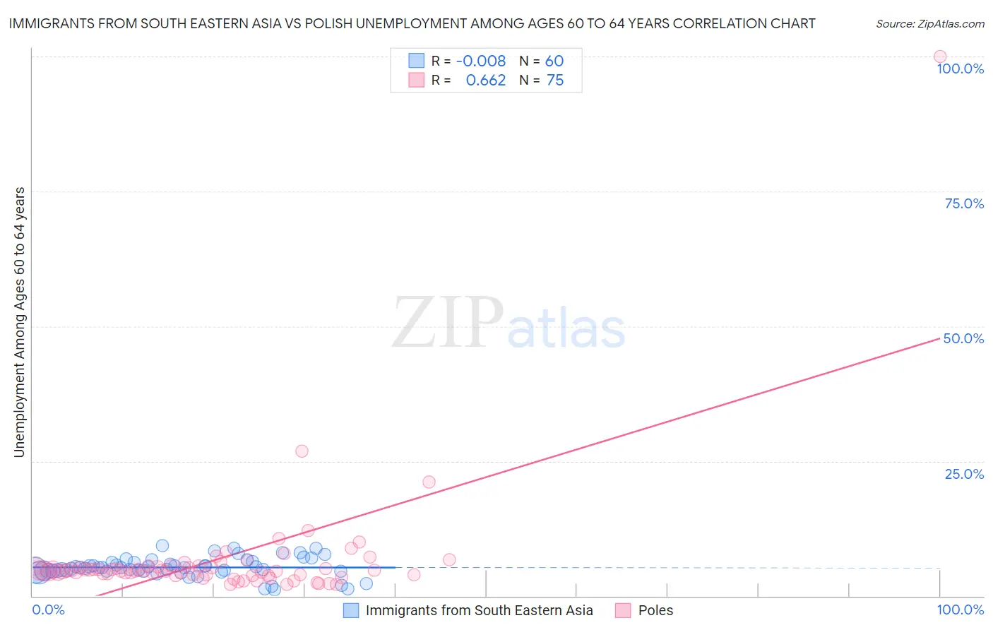 Immigrants from South Eastern Asia vs Polish Unemployment Among Ages 60 to 64 years