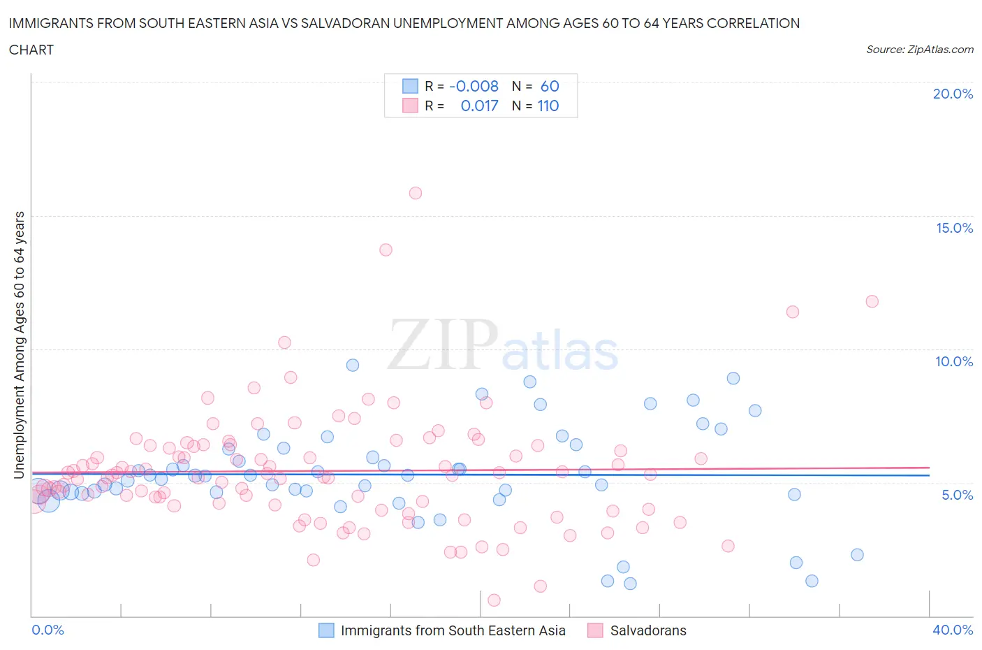 Immigrants from South Eastern Asia vs Salvadoran Unemployment Among Ages 60 to 64 years