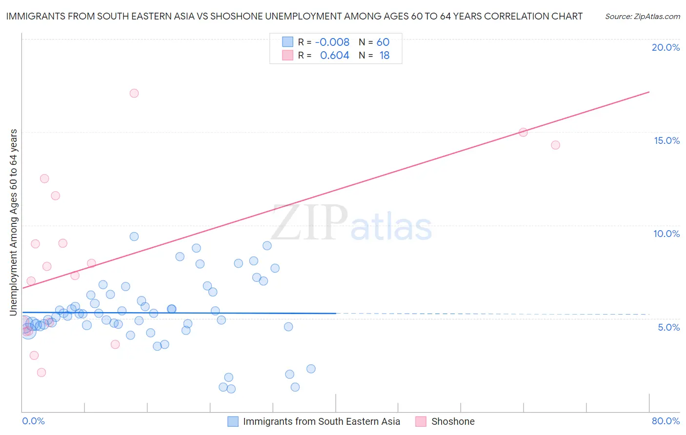 Immigrants from South Eastern Asia vs Shoshone Unemployment Among Ages 60 to 64 years