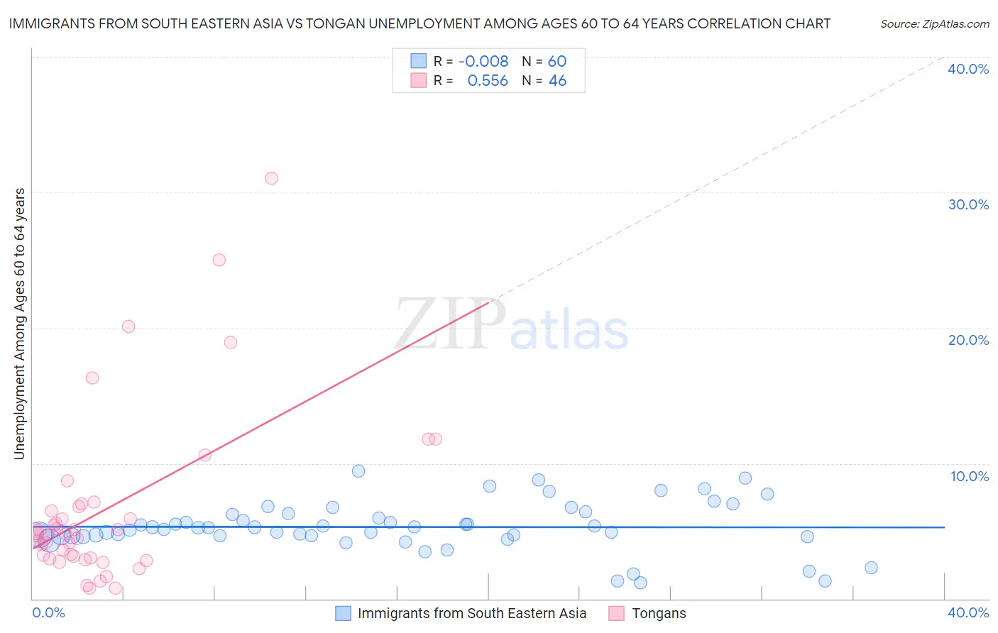 Immigrants from South Eastern Asia vs Tongan Unemployment Among Ages 60 to 64 years