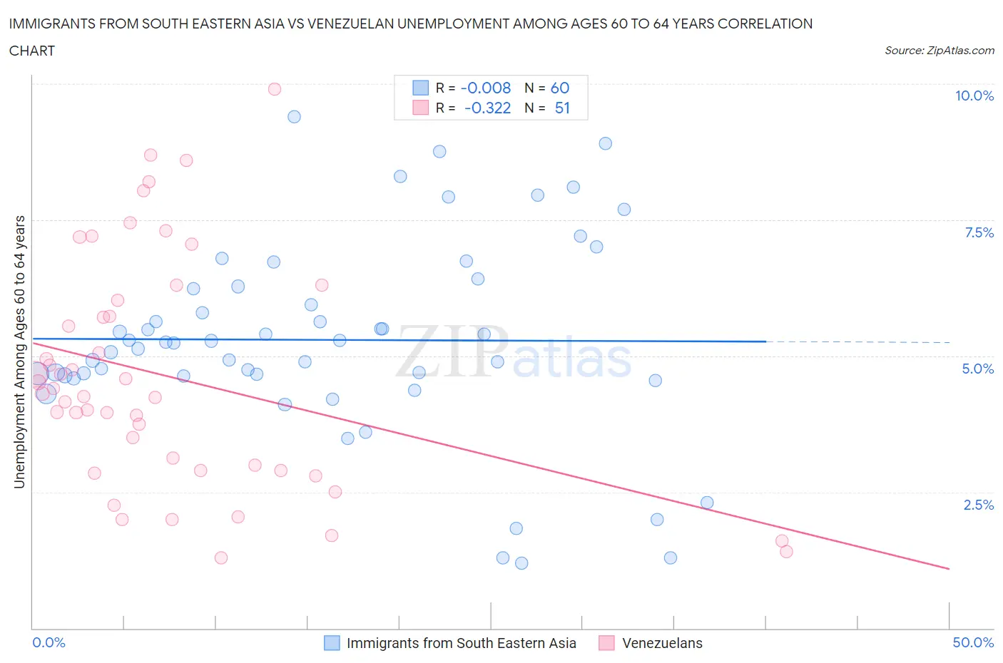 Immigrants from South Eastern Asia vs Venezuelan Unemployment Among Ages 60 to 64 years
