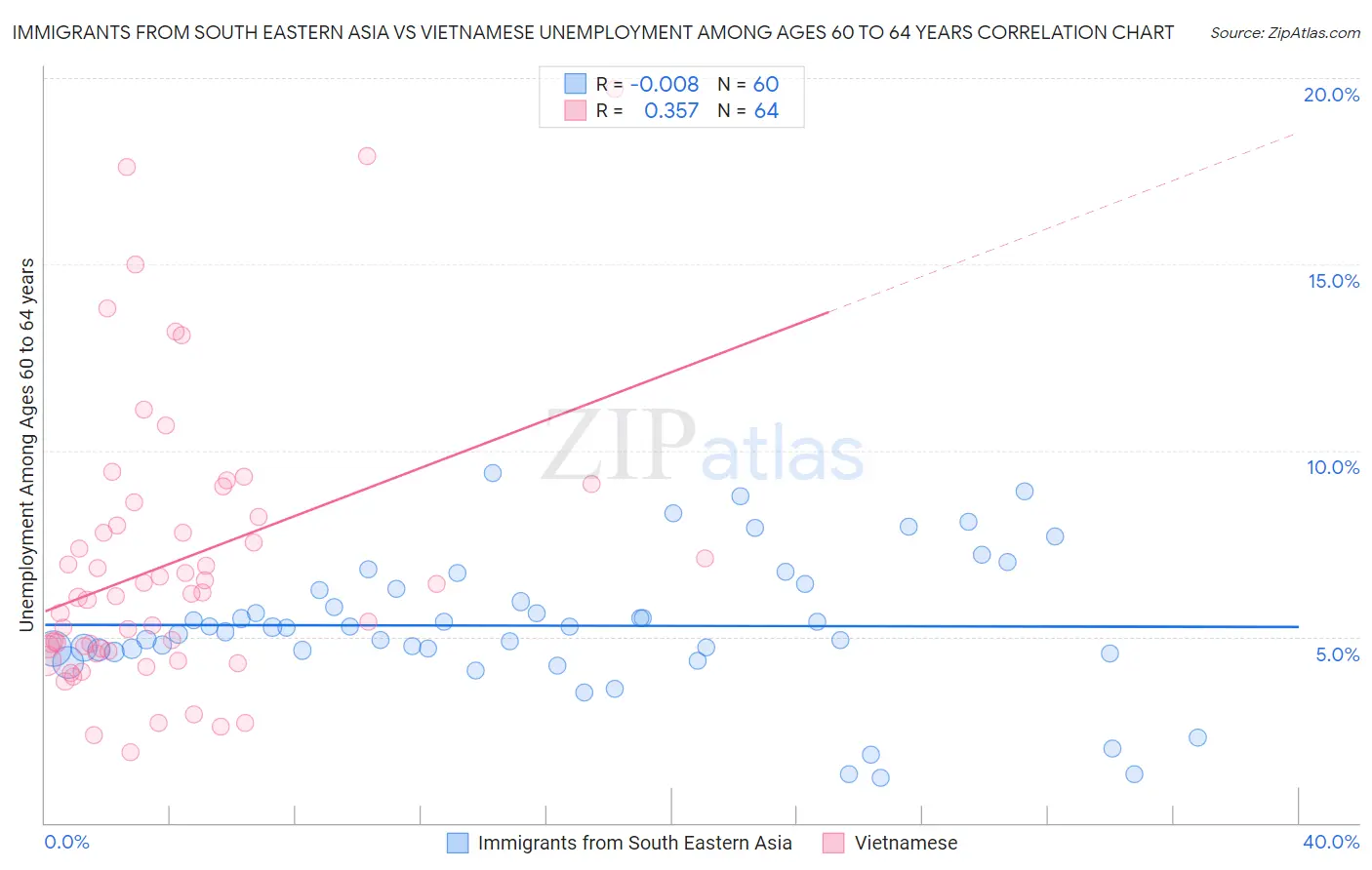 Immigrants from South Eastern Asia vs Vietnamese Unemployment Among Ages 60 to 64 years