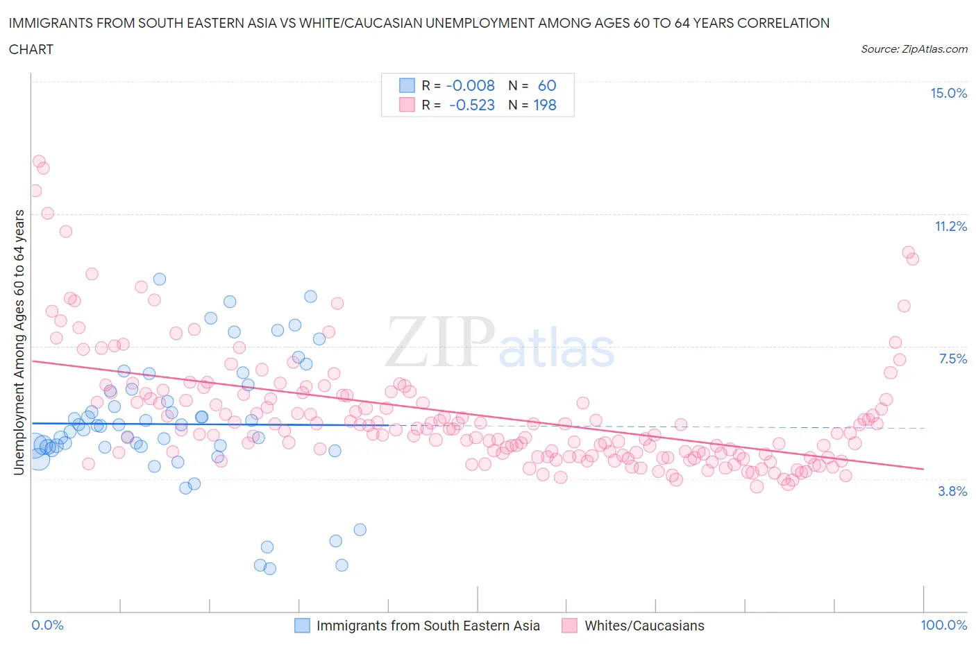 Immigrants from South Eastern Asia vs White/Caucasian Unemployment Among Ages 60 to 64 years