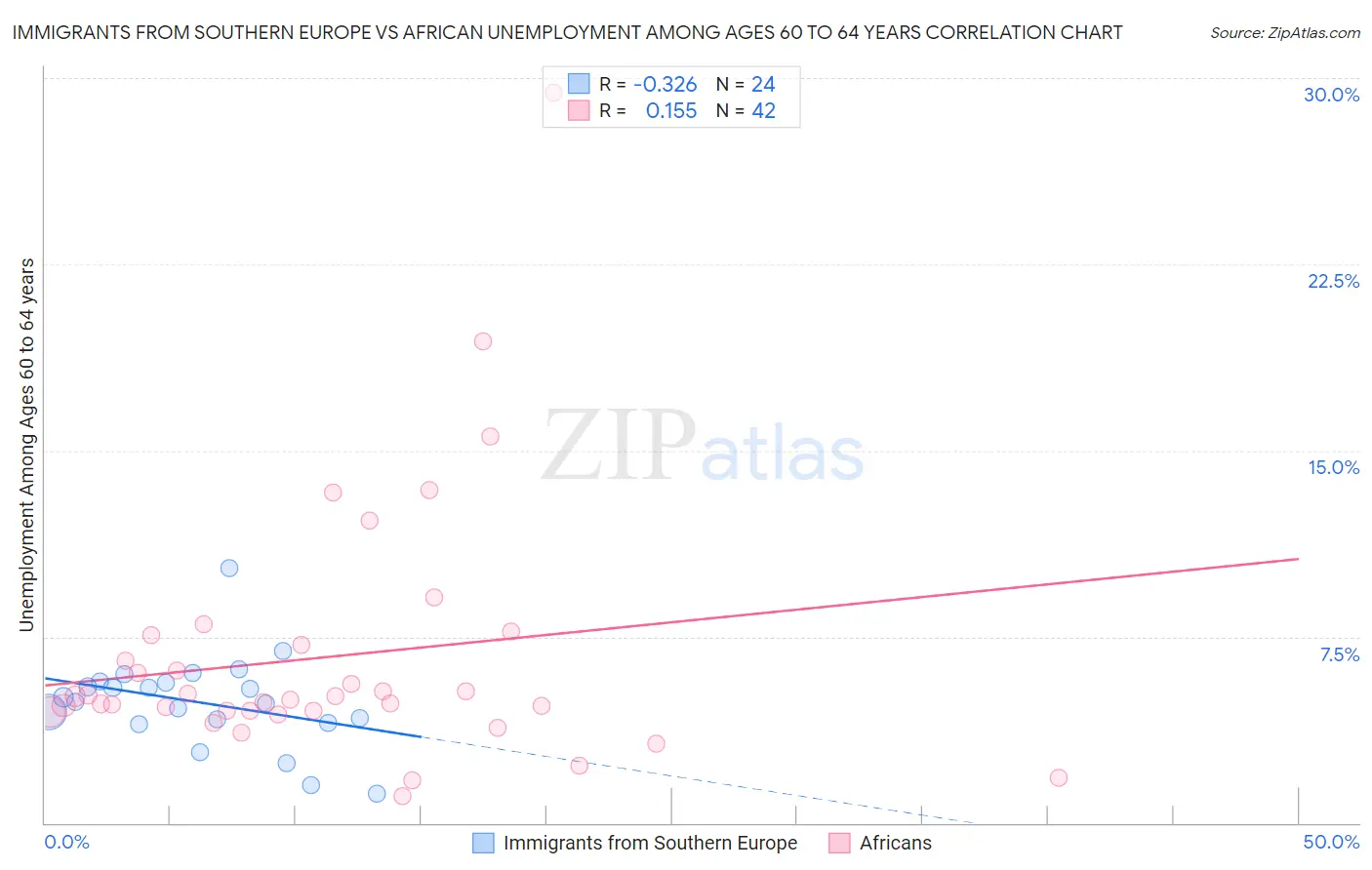 Immigrants from Southern Europe vs African Unemployment Among Ages 60 to 64 years