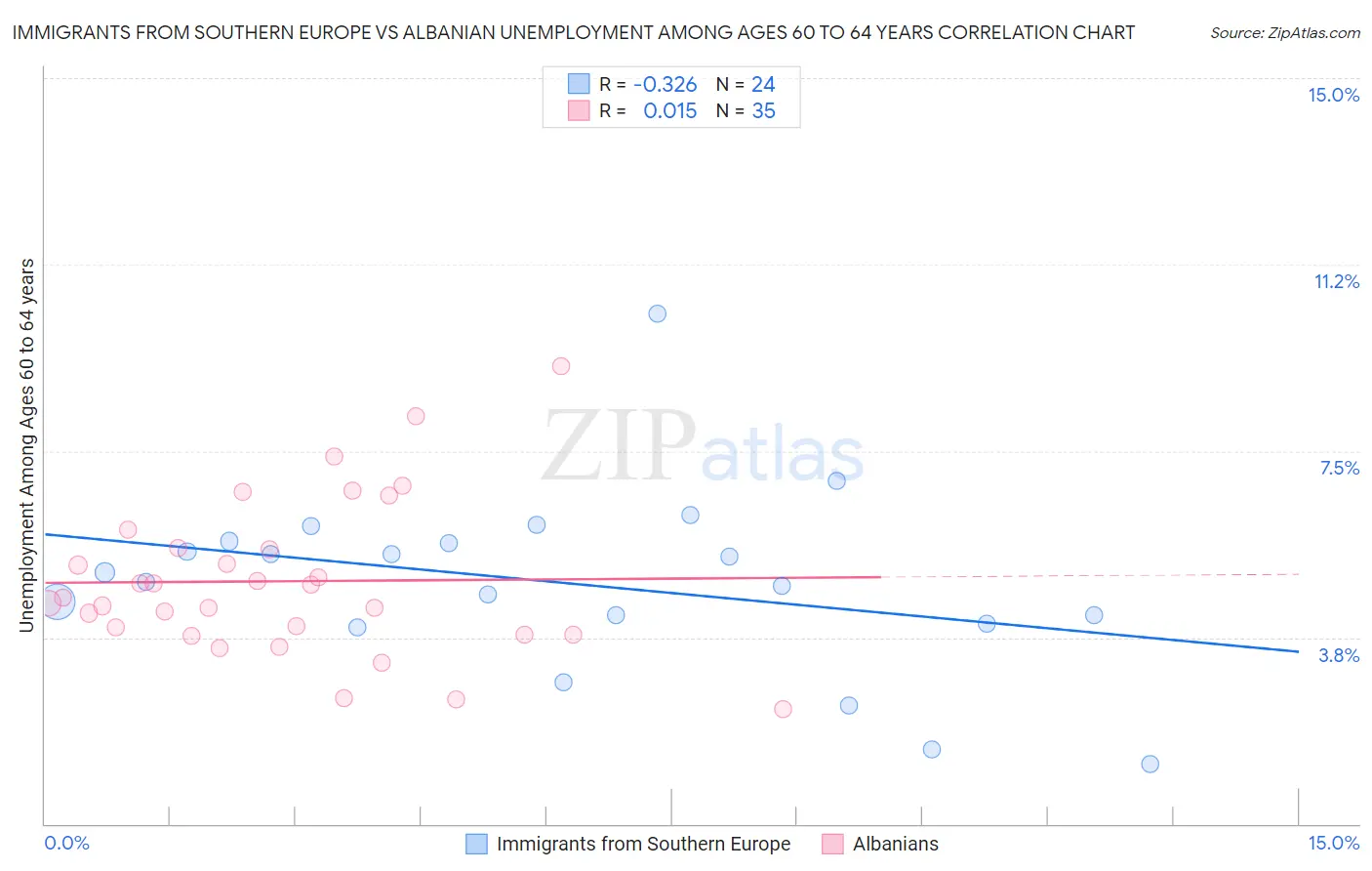 Immigrants from Southern Europe vs Albanian Unemployment Among Ages 60 to 64 years