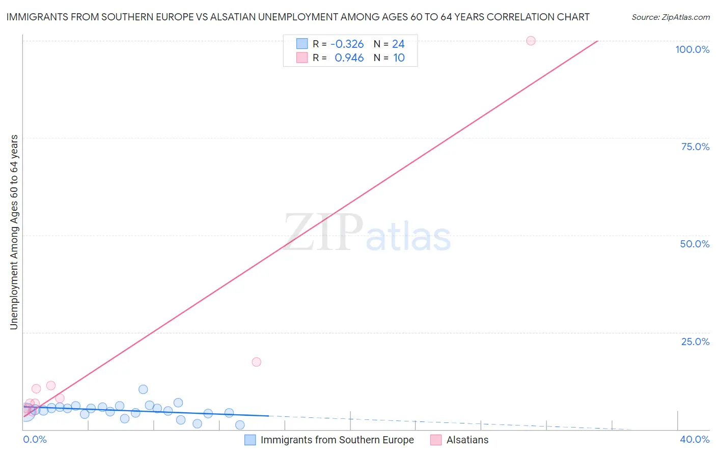 Immigrants from Southern Europe vs Alsatian Unemployment Among Ages 60 to 64 years