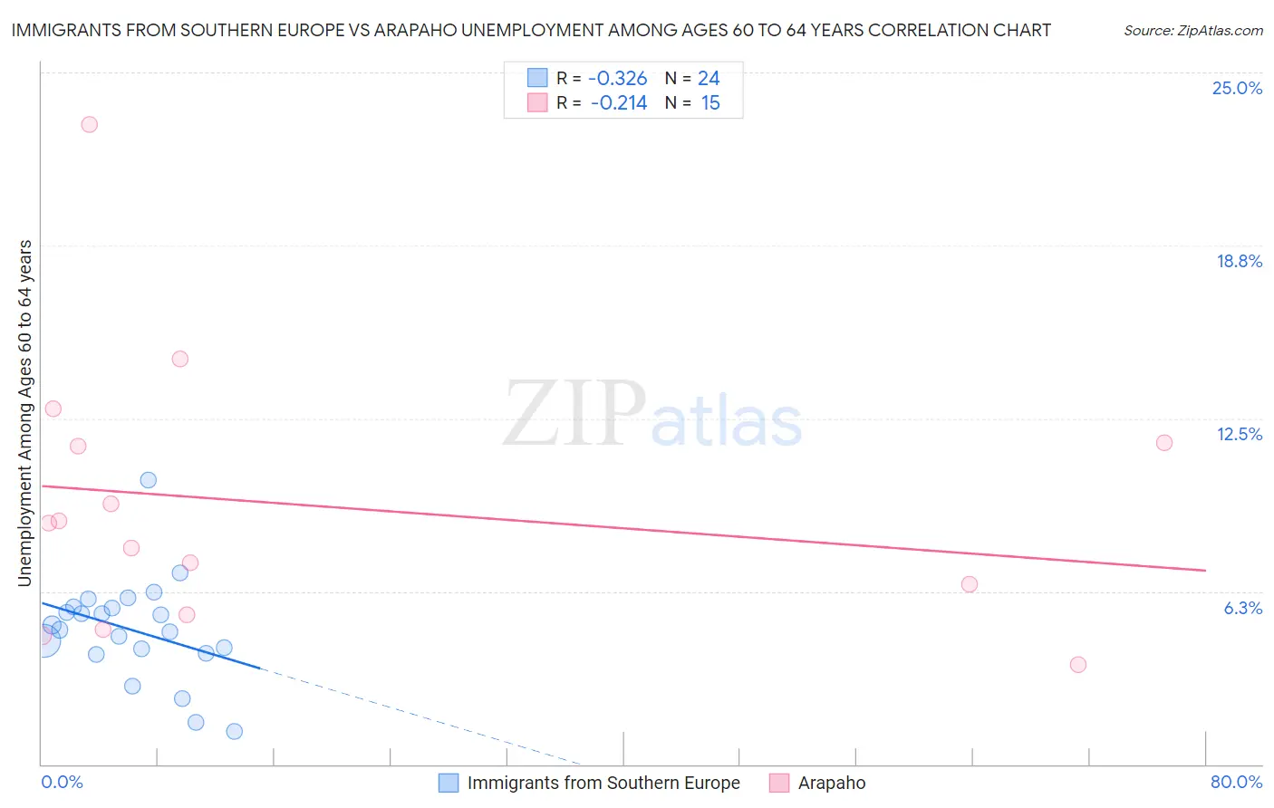 Immigrants from Southern Europe vs Arapaho Unemployment Among Ages 60 to 64 years