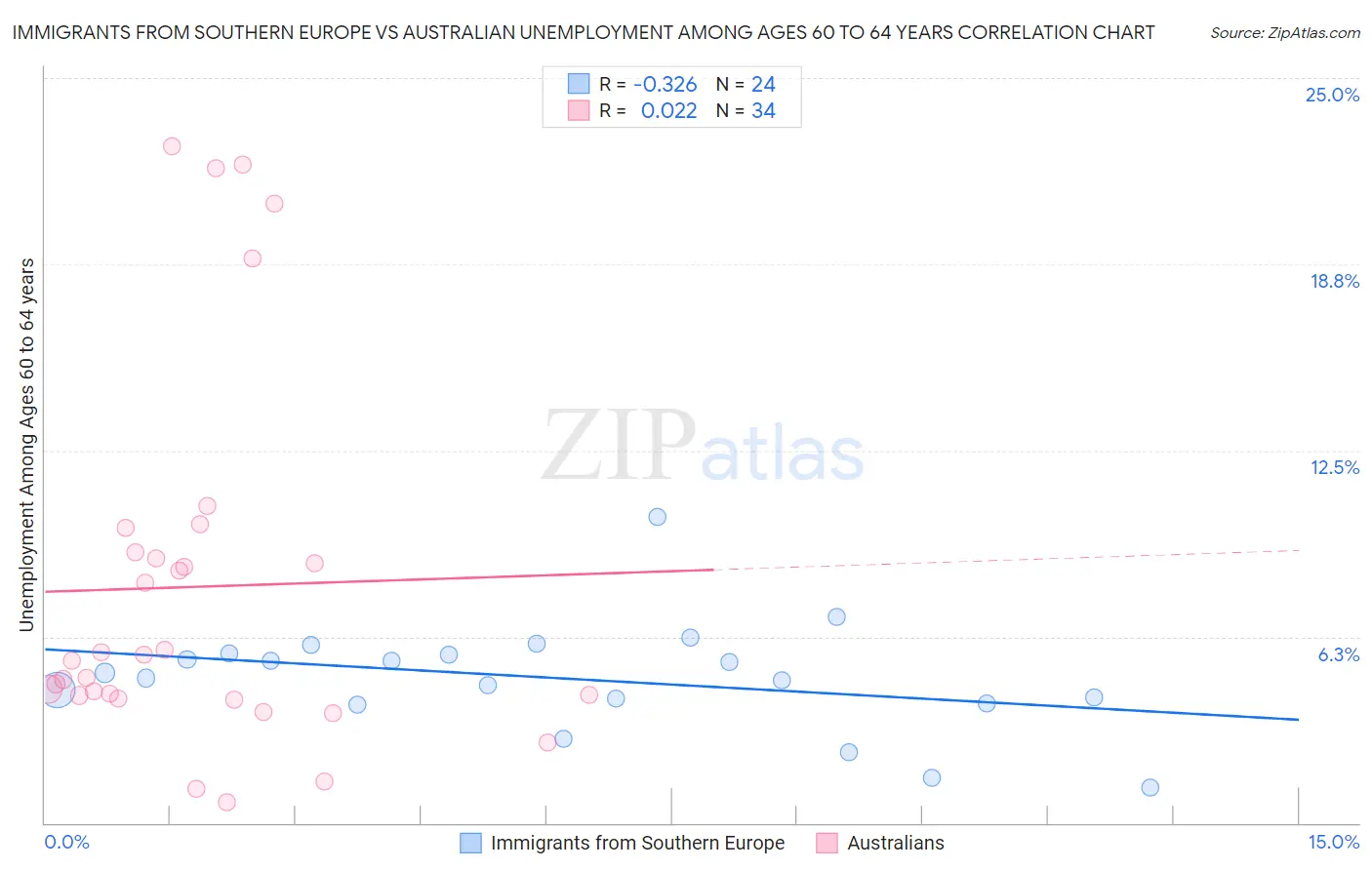 Immigrants from Southern Europe vs Australian Unemployment Among Ages 60 to 64 years