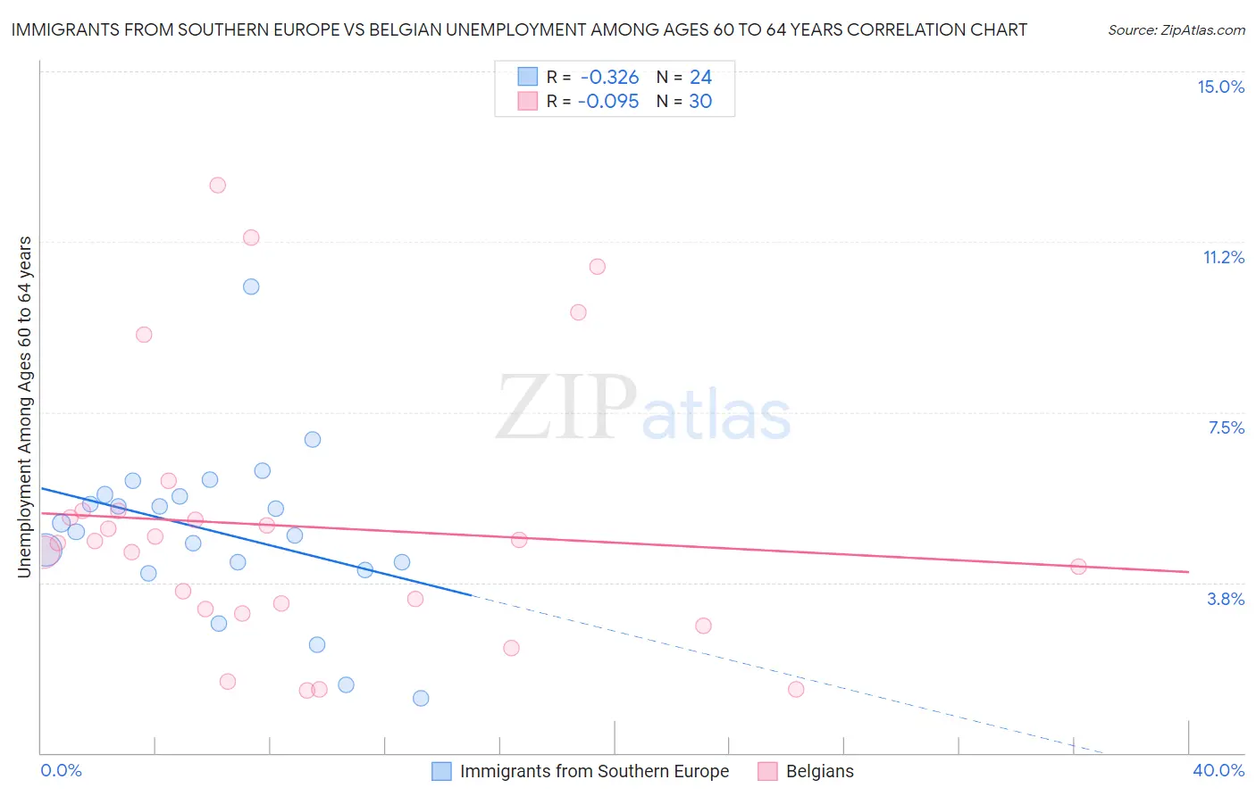 Immigrants from Southern Europe vs Belgian Unemployment Among Ages 60 to 64 years