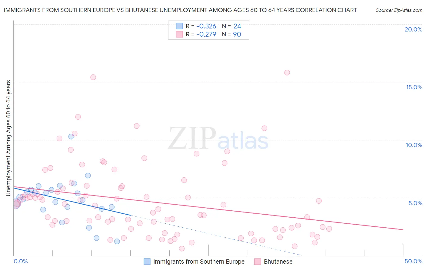 Immigrants from Southern Europe vs Bhutanese Unemployment Among Ages 60 to 64 years