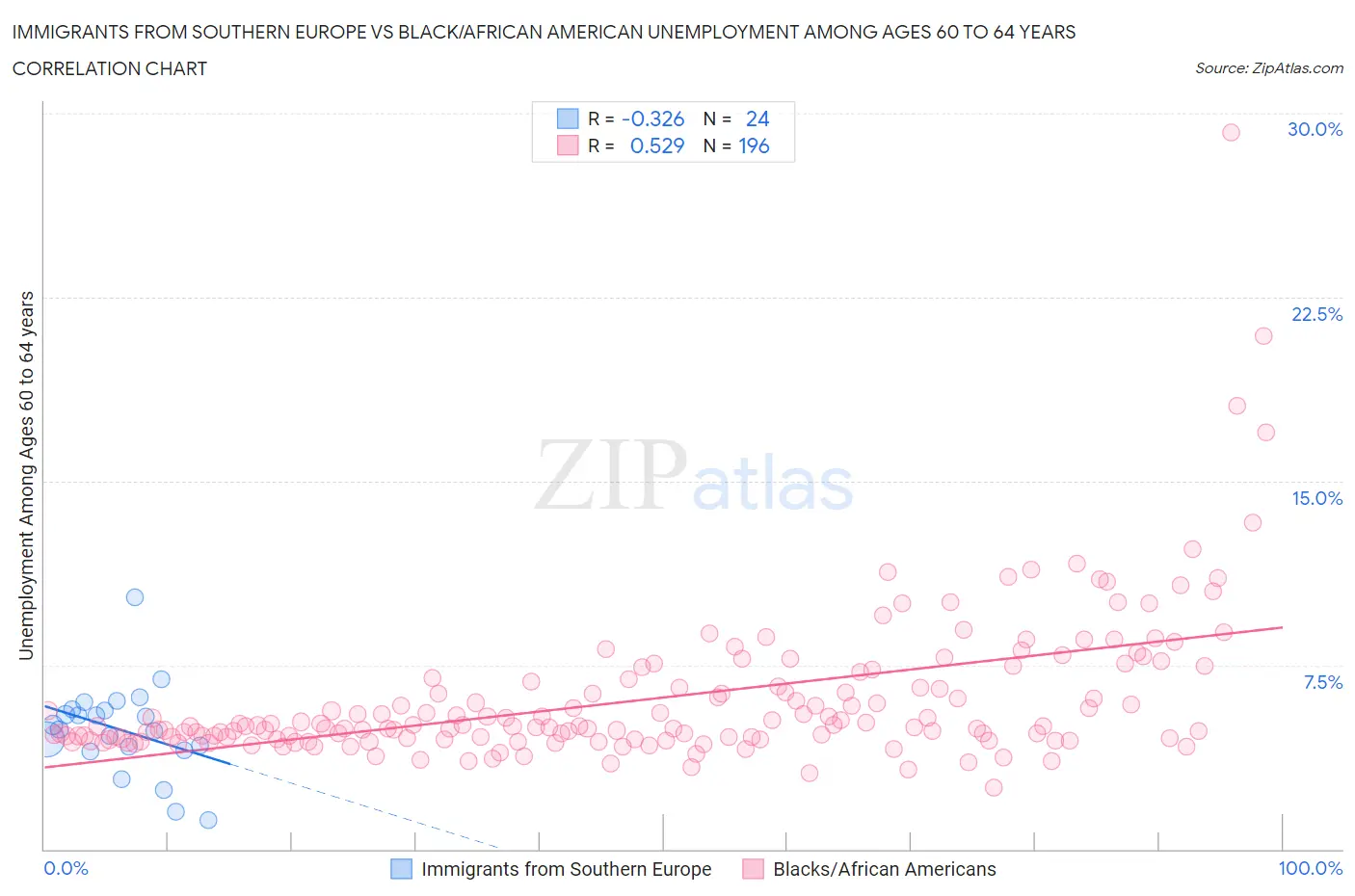 Immigrants from Southern Europe vs Black/African American Unemployment Among Ages 60 to 64 years