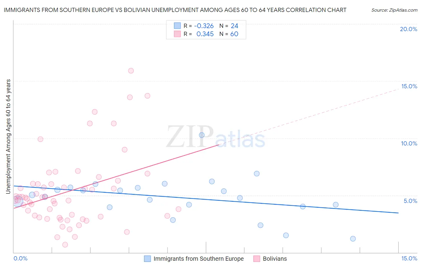 Immigrants from Southern Europe vs Bolivian Unemployment Among Ages 60 to 64 years
