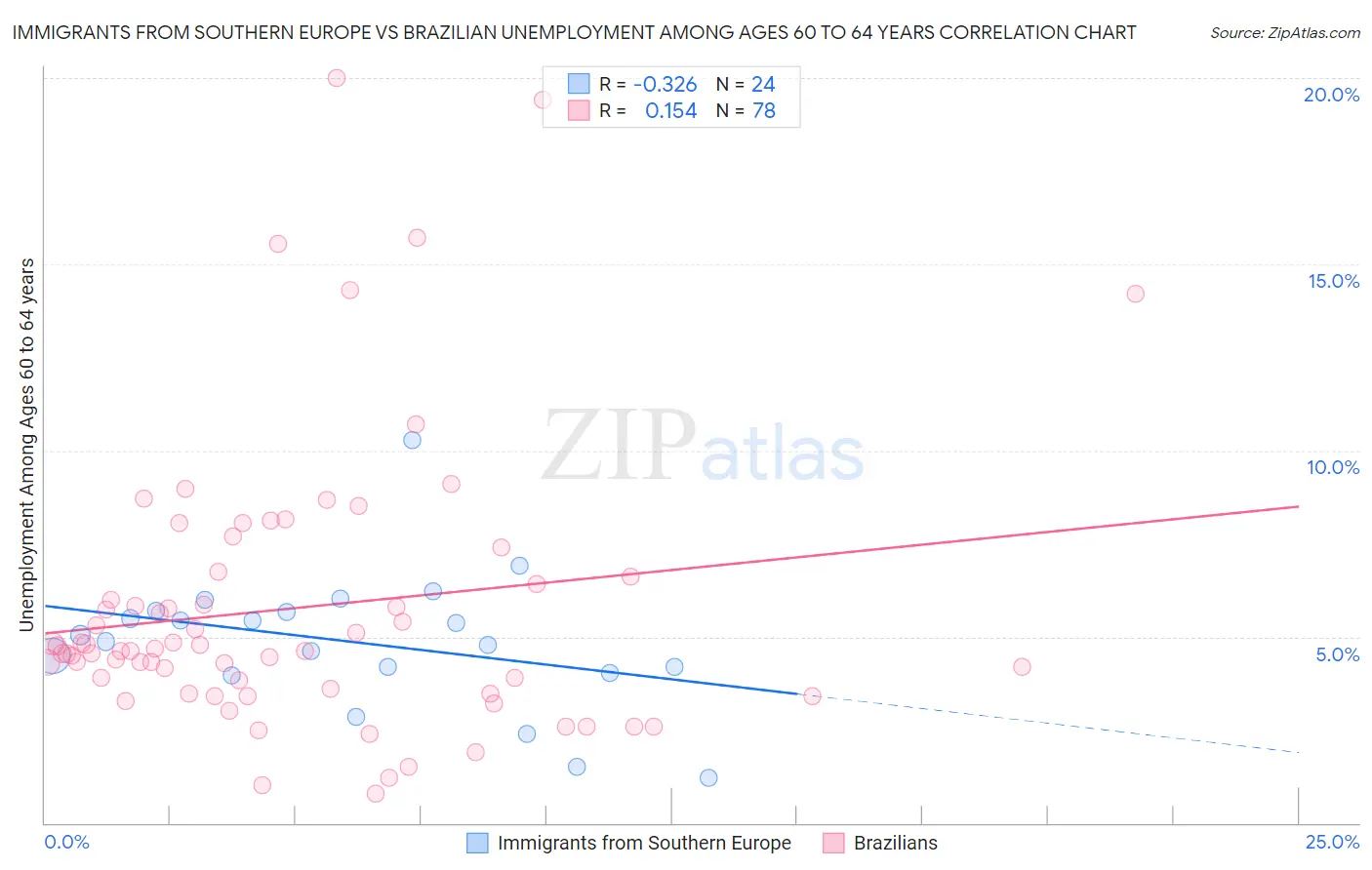 Immigrants from Southern Europe vs Brazilian Unemployment Among Ages 60 to 64 years