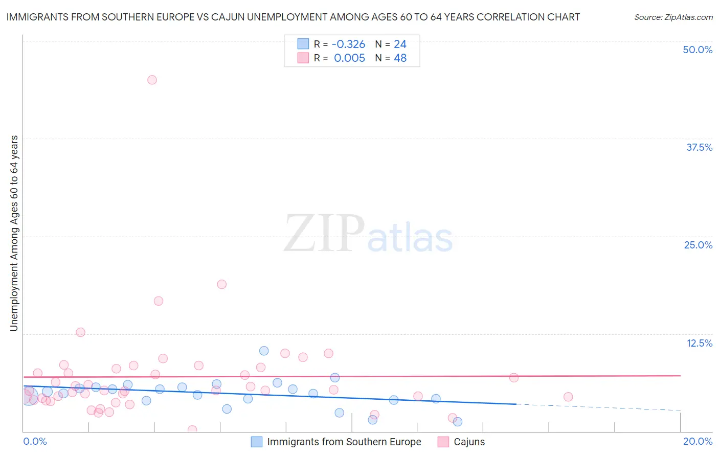 Immigrants from Southern Europe vs Cajun Unemployment Among Ages 60 to 64 years