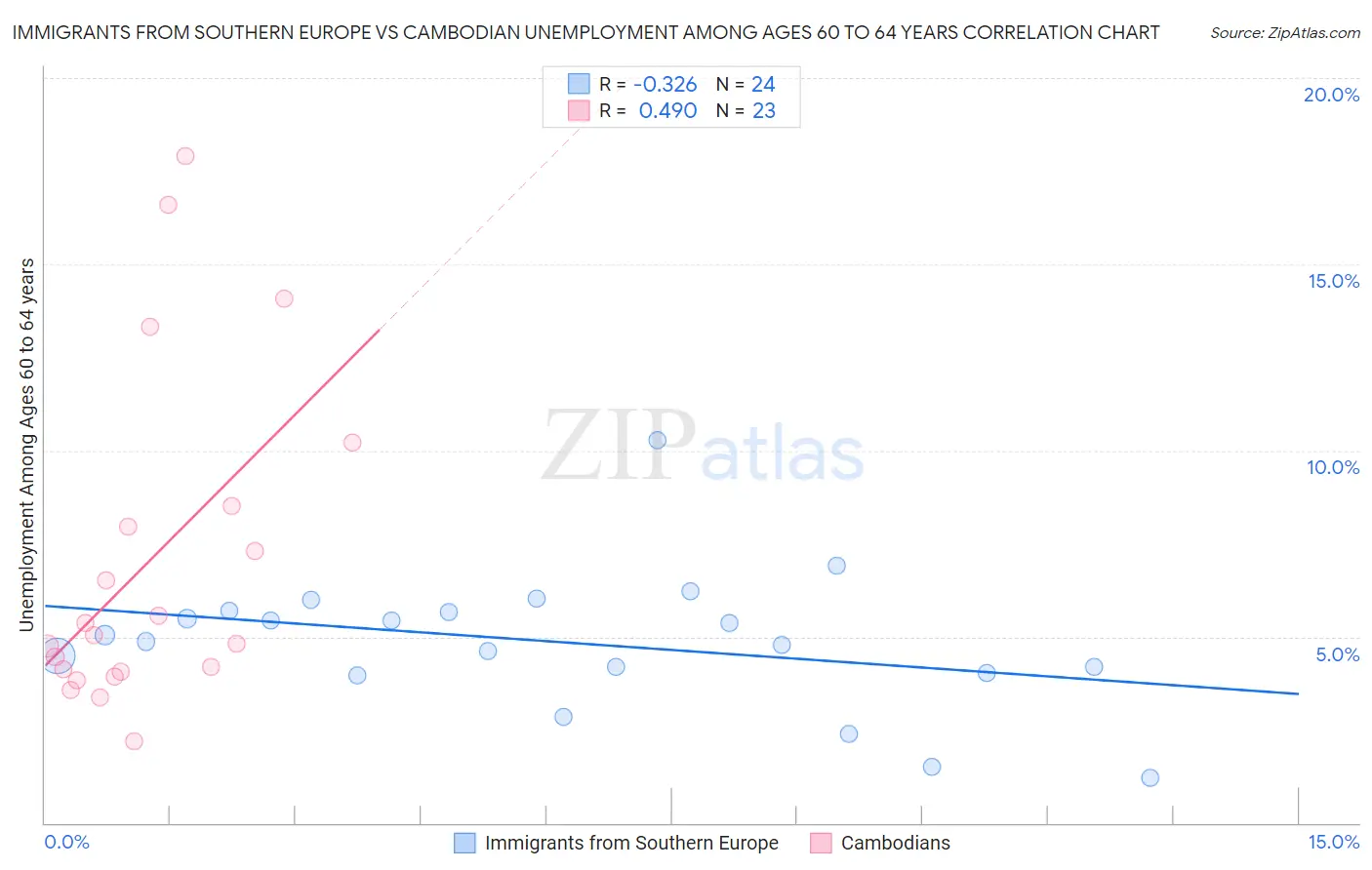 Immigrants from Southern Europe vs Cambodian Unemployment Among Ages 60 to 64 years