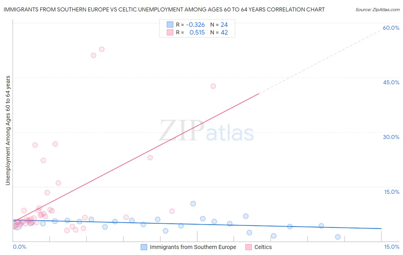 Immigrants from Southern Europe vs Celtic Unemployment Among Ages 60 to 64 years