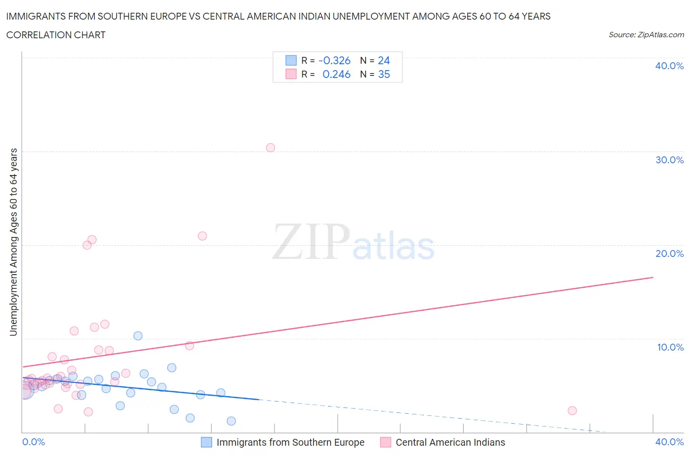 Immigrants from Southern Europe vs Central American Indian Unemployment Among Ages 60 to 64 years