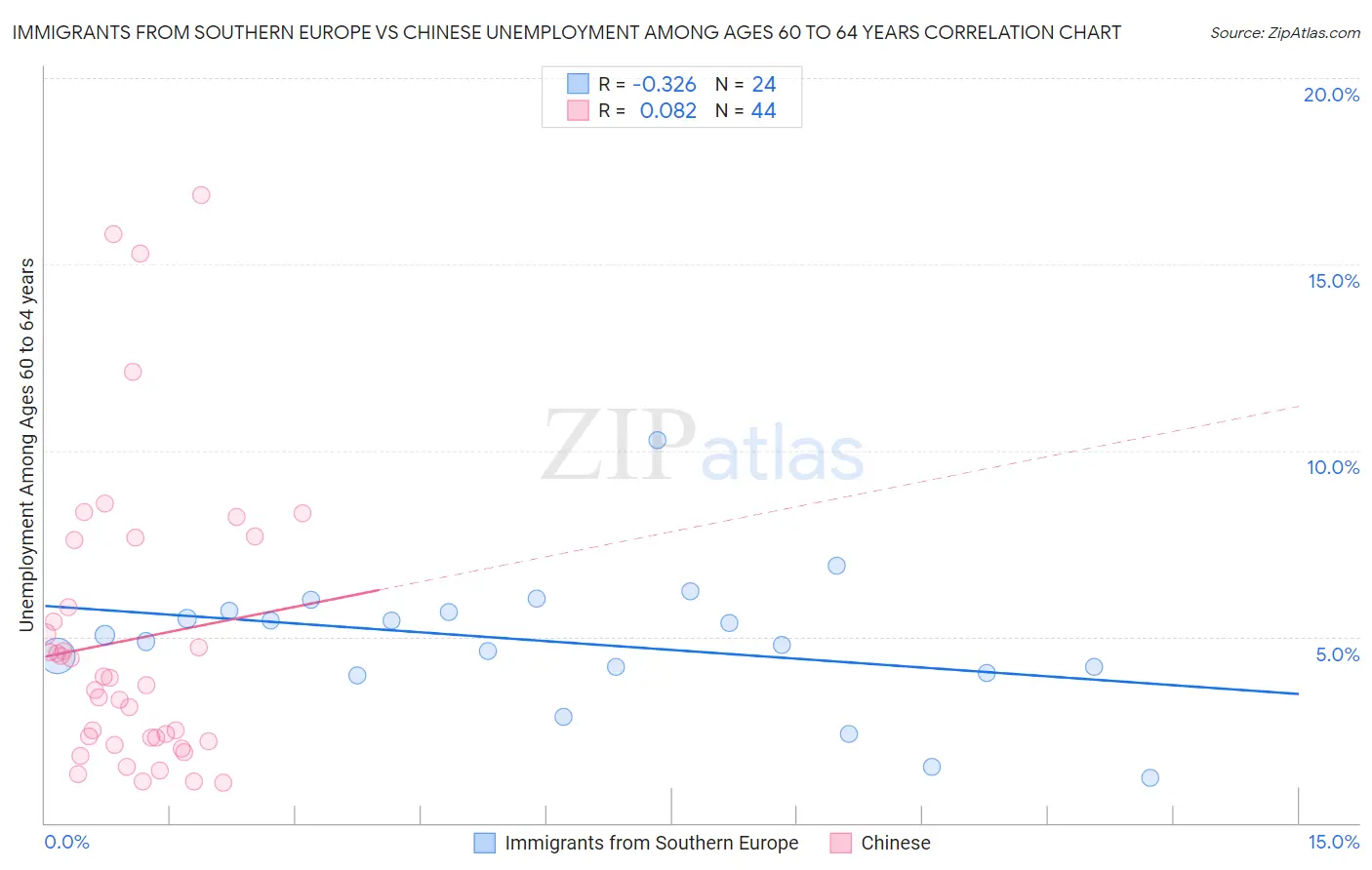 Immigrants from Southern Europe vs Chinese Unemployment Among Ages 60 to 64 years