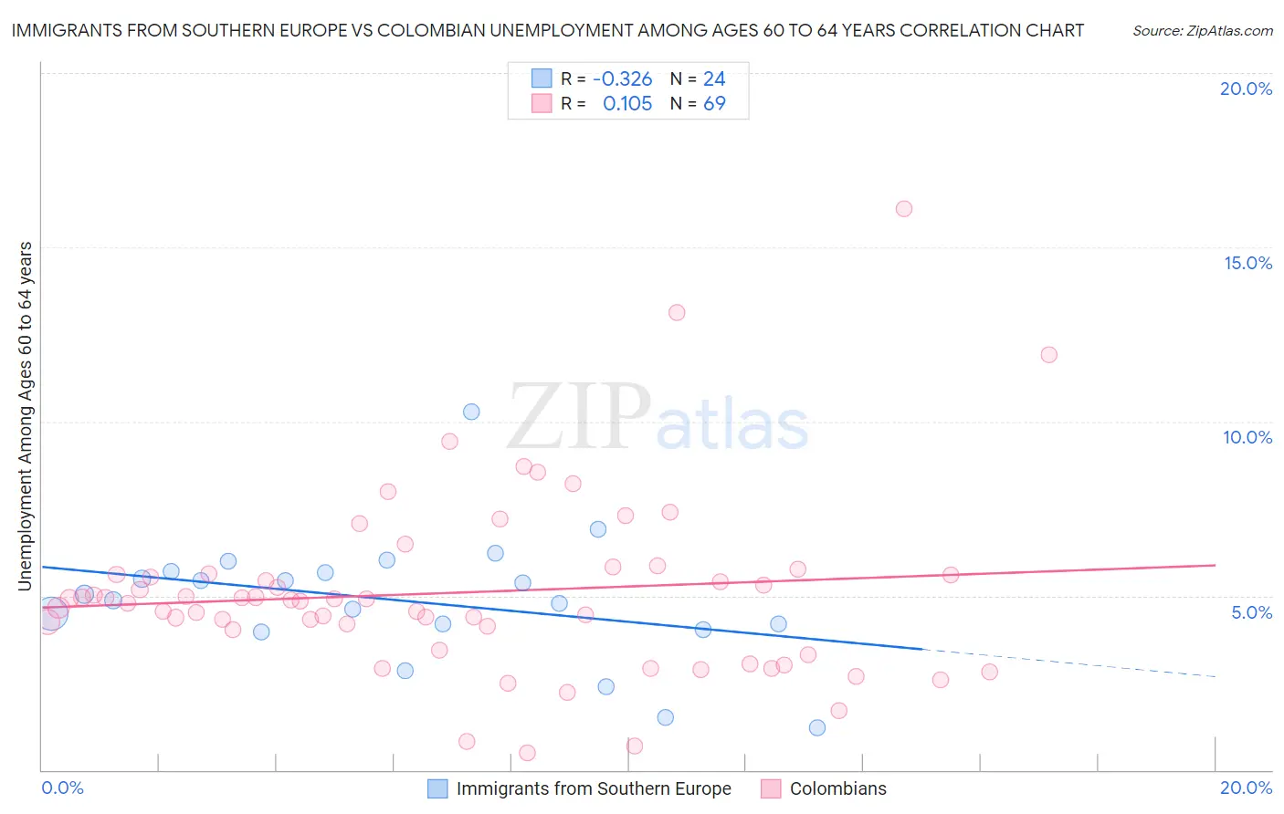 Immigrants from Southern Europe vs Colombian Unemployment Among Ages 60 to 64 years