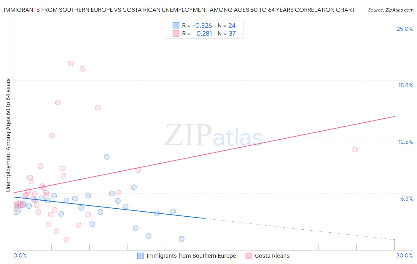 Immigrants from Southern Europe vs Costa Rican Unemployment Among Ages 60 to 64 years