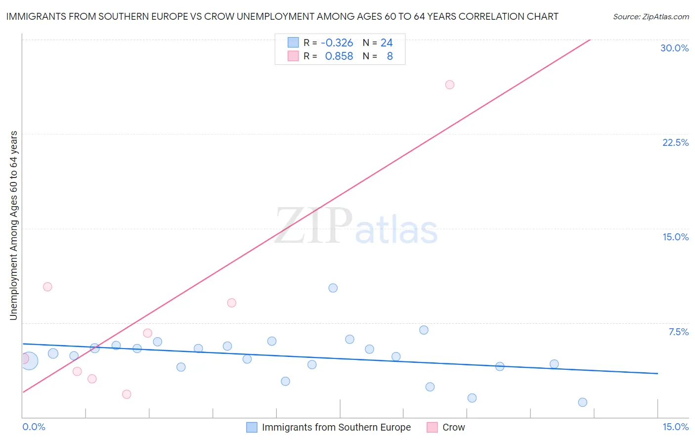 Immigrants from Southern Europe vs Crow Unemployment Among Ages 60 to 64 years