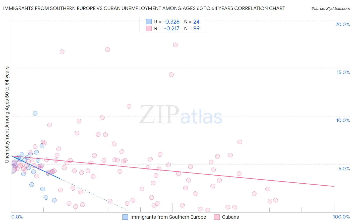 Immigrants from Southern Europe vs Cuban Unemployment Among Ages 60 to 64 years