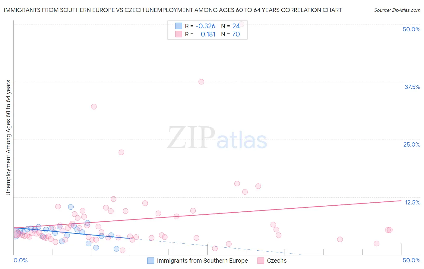 Immigrants from Southern Europe vs Czech Unemployment Among Ages 60 to 64 years