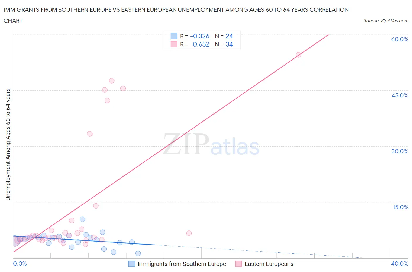 Immigrants from Southern Europe vs Eastern European Unemployment Among Ages 60 to 64 years