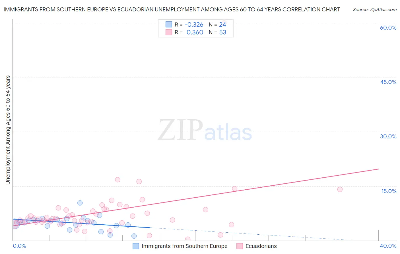 Immigrants from Southern Europe vs Ecuadorian Unemployment Among Ages 60 to 64 years