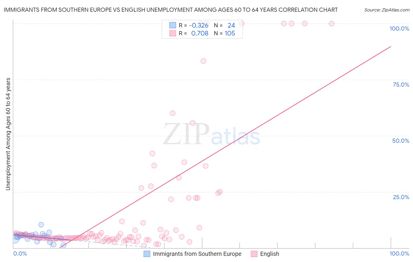 Immigrants from Southern Europe vs English Unemployment Among Ages 60 to 64 years